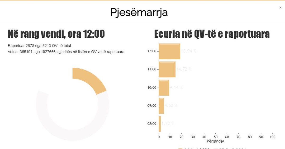 Zgjedhjet Pjesëmarrje e ulët ja sa kanë votuar deri më tani