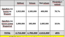 Sot votuan 1.7 milionë shtetas, nga 3.71 milionë në listat