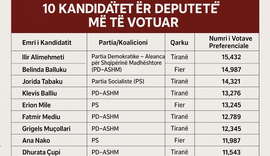 Ja kush janë kandidatët më të votuar në zgjedhjet e 11