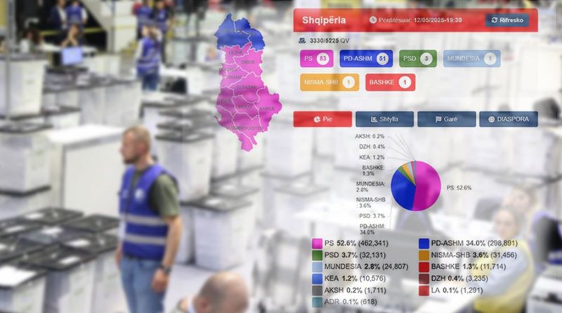 Edhe 25% të votave për numërim/ PS fiton në 9 qarqe!