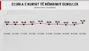 Vetëm 96,6 lekë, euro e mbyll vitin 2025 në nivelin më të ulët historik