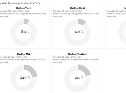 Vijon pjesëmarrja e ulët në votime në Vlorë, KQZ: Deri në 12:00 votuan 10.70 % e zgjedhësve në 5 bashki