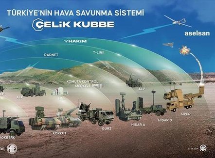 “Kubeja e çeliktë” 1,1 miliardë euro, Turqia forcon mburojën ajrore