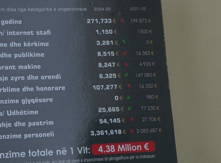 Shpenzimet e universiteteve, më shumë para për roje sesa për studentët apo kërkimin shkencor