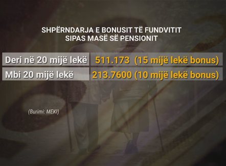 Bonusi i fundvitit, shpërblimi 10 deri 15 mijë lekë sipas pensionit