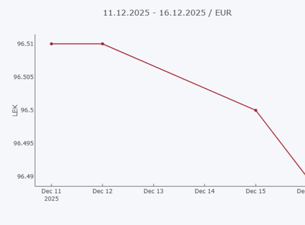Euro vijon pikiatën, prek minimumin e ri historik
