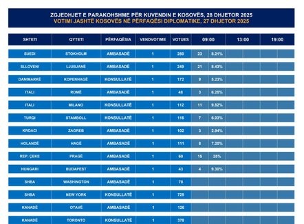 Zgjedhjet në Kosovë, nis procesi i votimit në 25 përfaqësi diplomatike në Europë 