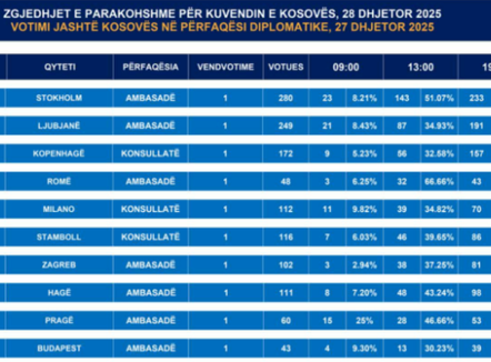 KQZ: Mbyllet votimi në të gjitha përfaqësitë diplomatike të Kosovës