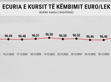 Vetëm 96,6 lekë, euro e mbyll vitin 2025 në nivelin më të ulët historik