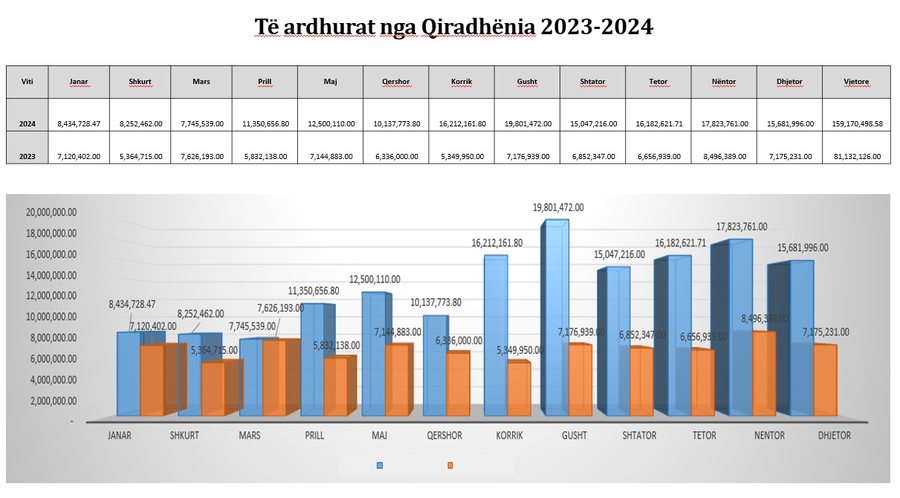 Dyfishohen të ardhurat nga administrimi i pasurive të sekuestruara dhe