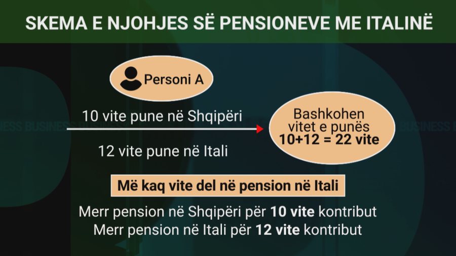 Kush përfiton nga marrëveshja e pensioneve me Italinë?