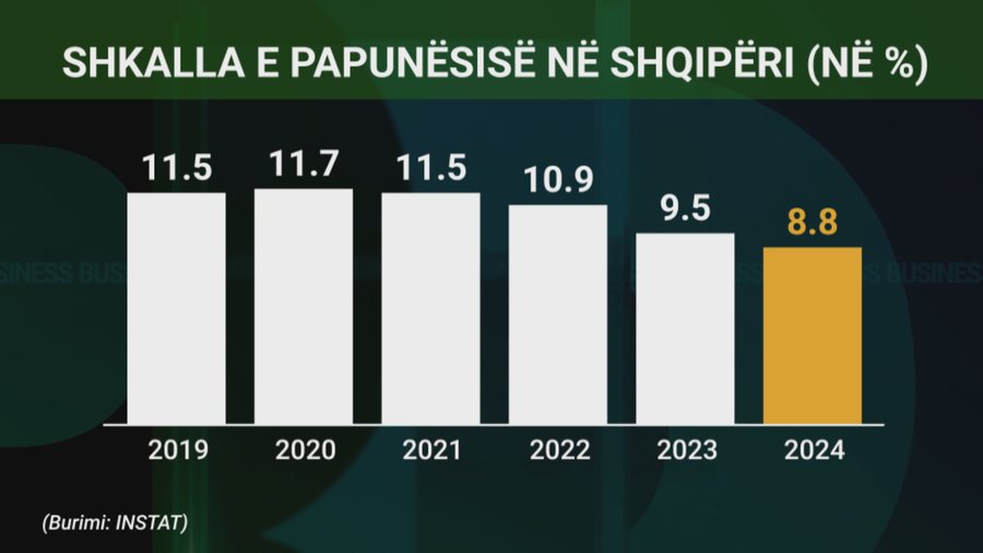 What is the unemployment rate in Albania?