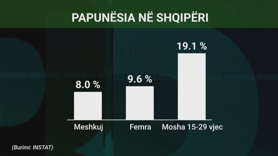 What is the unemployment rate in Albania?