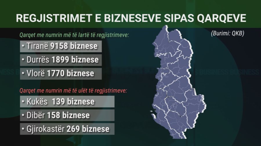 Sa është numri i bizneseve sipas qarqeve në vend?