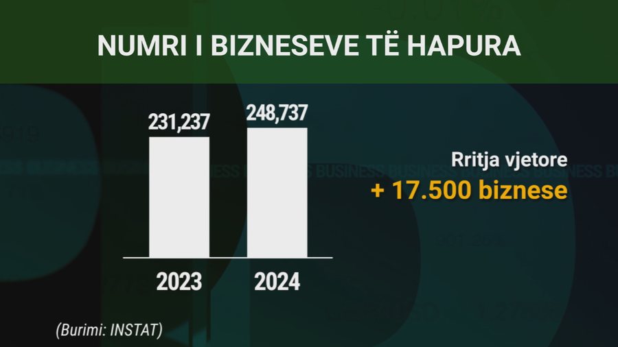 Sa është numri i bizneseve sipas qarqeve në vend?