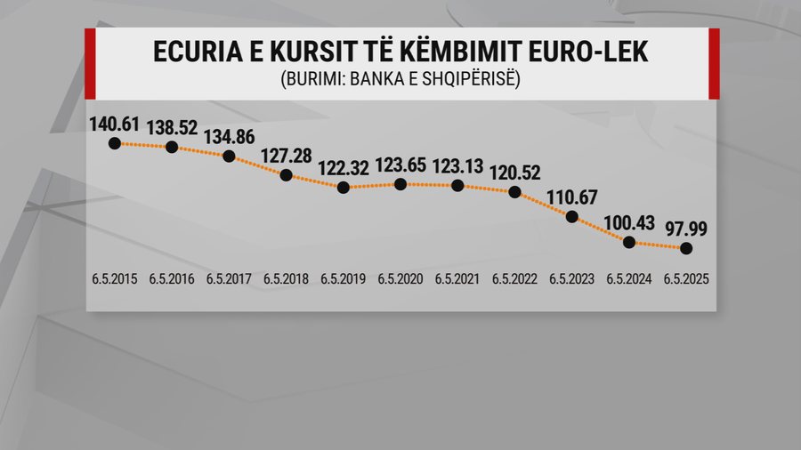 "River" of euros in Albania, elections and tourists are highlighting