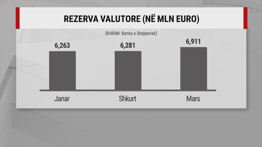 "River" of euros in Albania, elections and tourists are highlighting