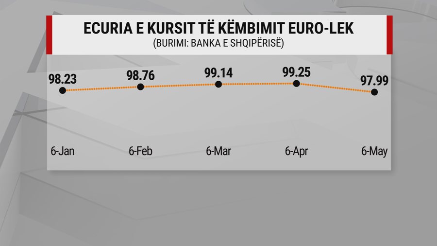 "River" of euros in Albania, elections and tourists are highlighting