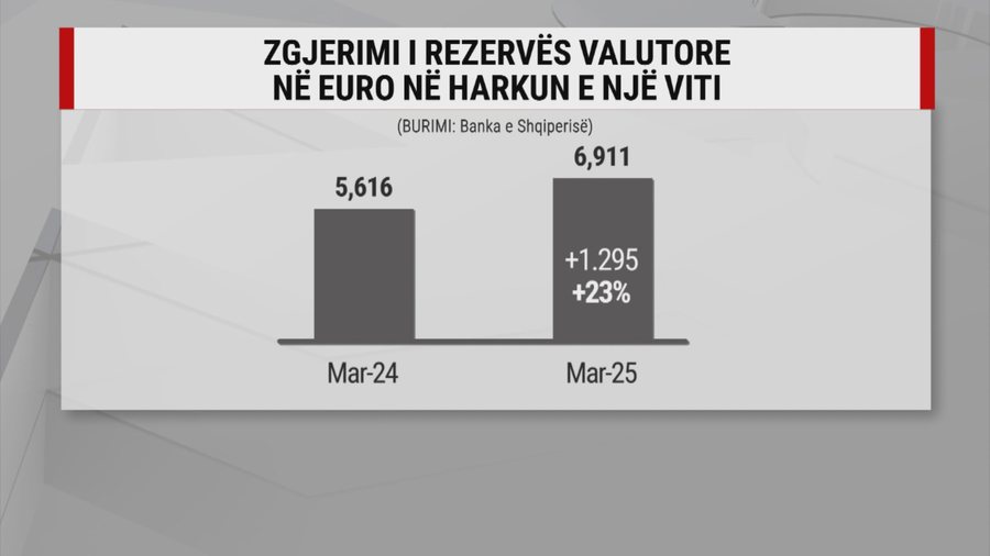"River" of euros in Albania, elections and tourists are highlighting