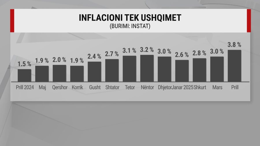 Kriza e çmimeve s’ka marr fund, mungesa e prodhimit vendas rriti