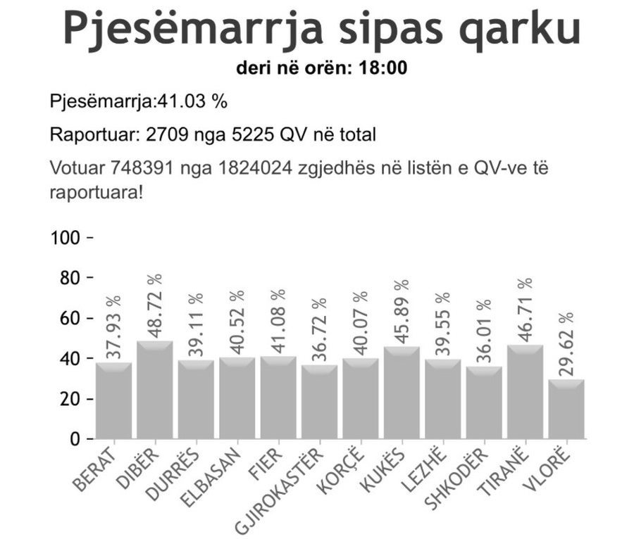 Zbulohet sa ishte pjesëmarrja 60 minuta para se të mbyllen kutitë
