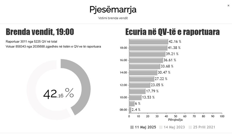 CEC publishes turnout figures in parliamentary elections