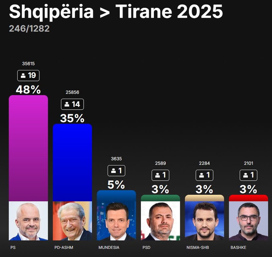 Numërohen gati 20% e votave në Tiranë, ja si ndahen mandatet