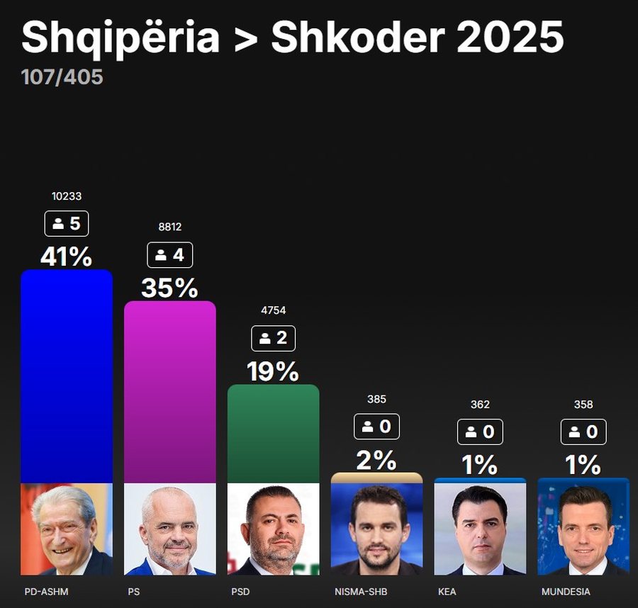 Numërohen mbi 25% e votave në Shkodër, ja si ndahen mandatet