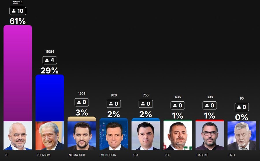 Ja si mund të ndahen mandatet në Elbasan, numërohen mbi 28