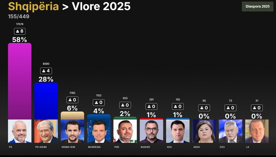 Ja si mund të ndahen mandatet në 12 qarqet e vendit