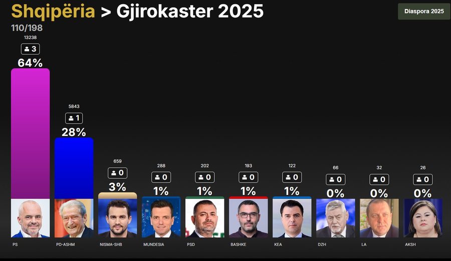 Ja si mund të ndahen mandatet në 12 qarqet e vendit