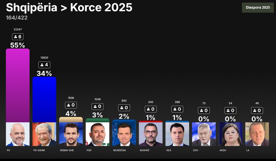 Ja si mund të ndahen mandatet në 12 qarqet e vendit