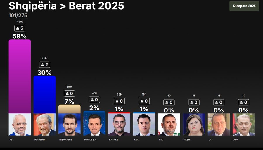 Ja si mund të ndahen mandatet në 12 qarqet e vendit