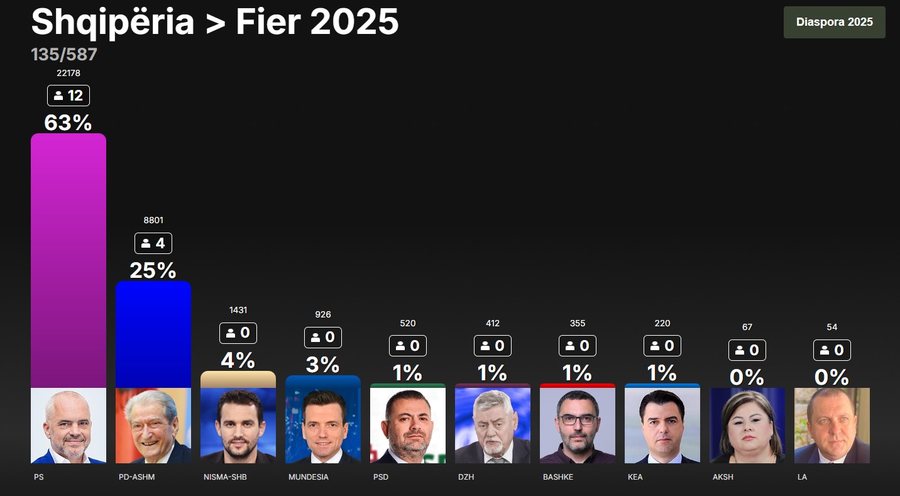 Ja si mund të ndahen mandatet në 12 qarqet e vendit