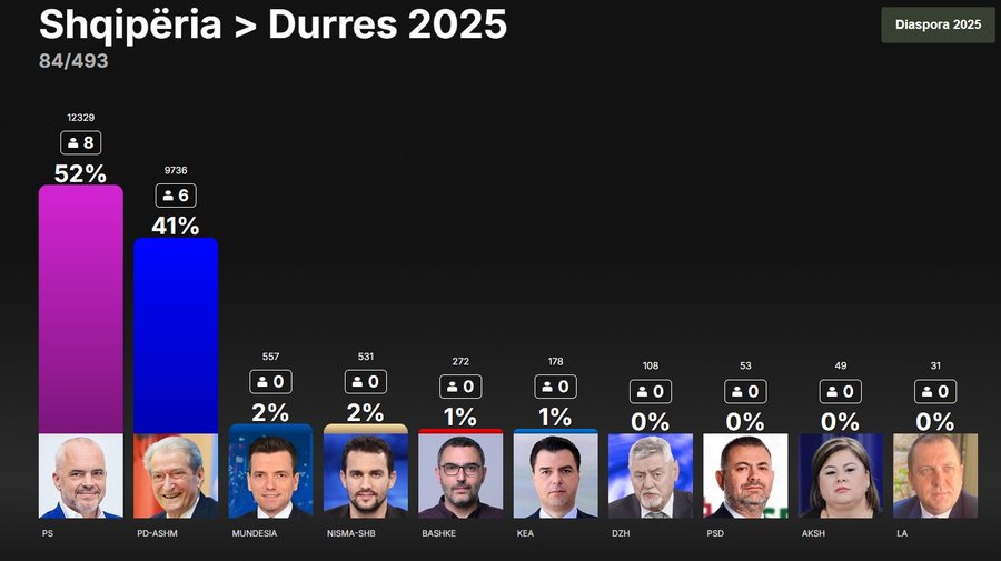 Ja si mund të ndahen mandatet në 12 qarqet e vendit
