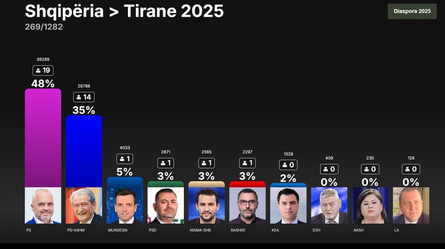 Ja si mund të ndahen mandatet në 12 qarqet e vendit