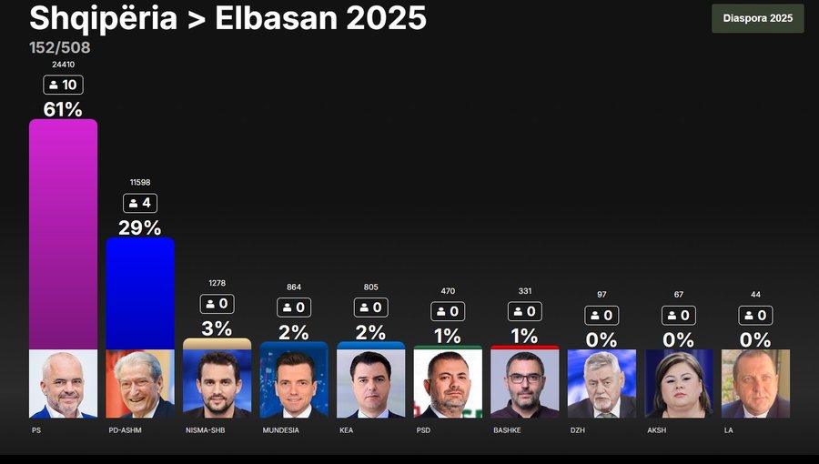 Ja si mund të ndahen mandatet në 12 qarqet e vendit