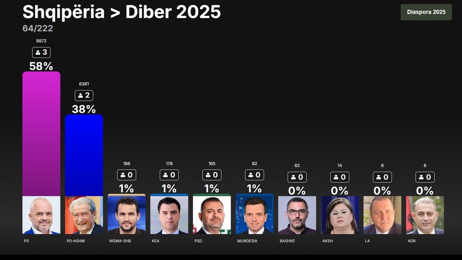 Ja si mund të ndahen mandatet në 12 qarqet e vendit