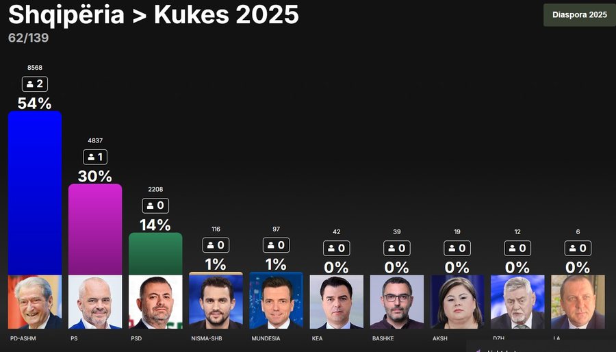 Ja si mund të ndahen mandatet në 12 qarqet e vendit