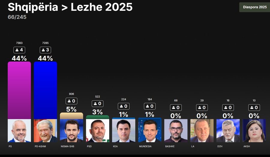 Ja si mund të ndahen mandatet në 12 qarqet e vendit
