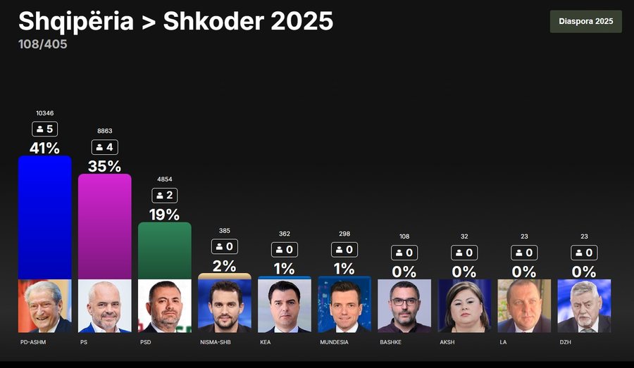 Ja si mund të ndahen mandatet në 12 qarqet e vendit