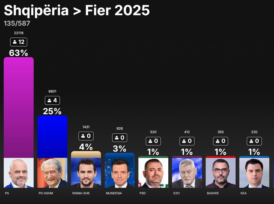 Numërohen 23% e votave në Fier, PS tejkalon pritshmëritë e