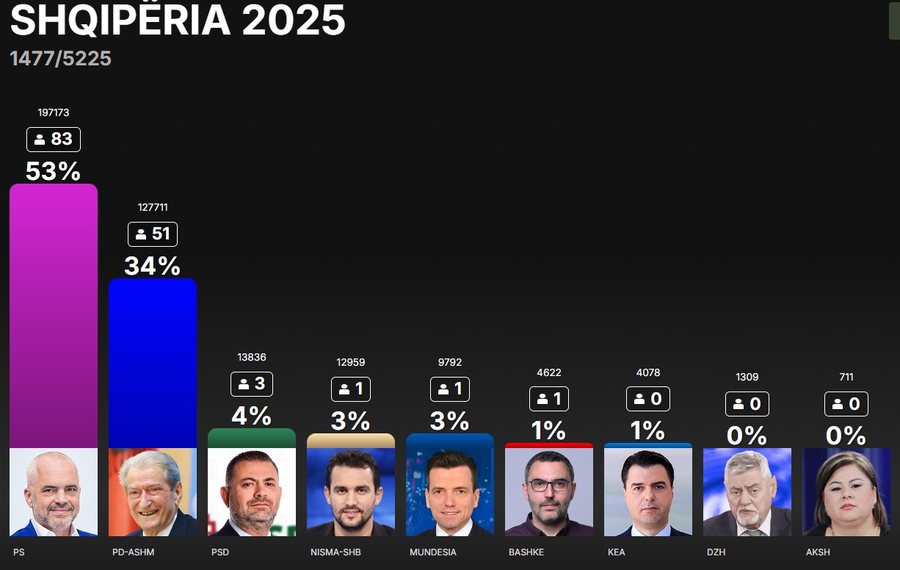 Ja si mund të ndahen mandatet në 12 qarqet e vendit