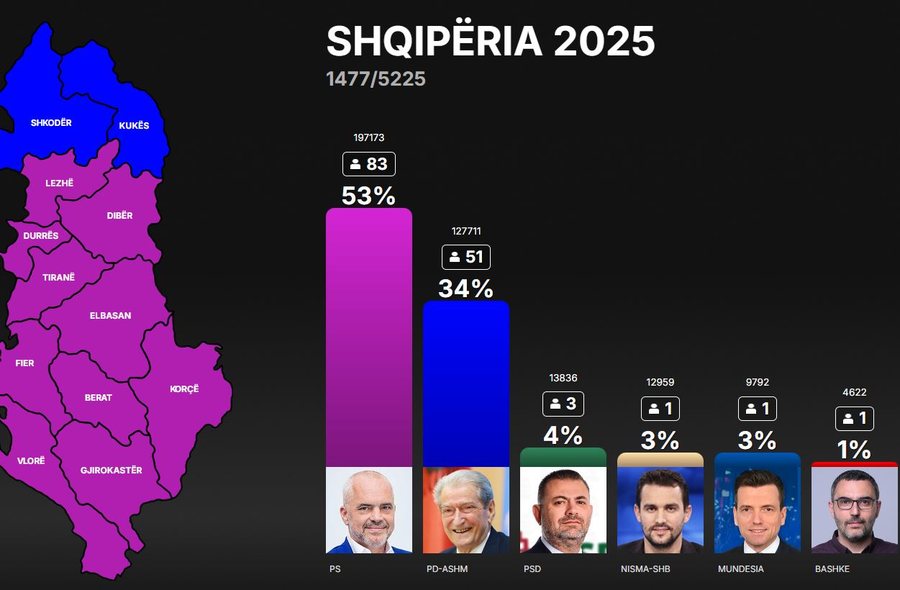 Numërohen 28% e votave në rang vendi, vetëm dy qarqe blu në