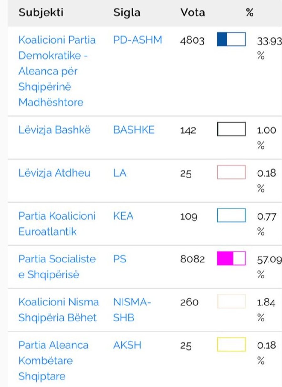 Publikohen rezultatet përfundimtare të votimit elektronik në