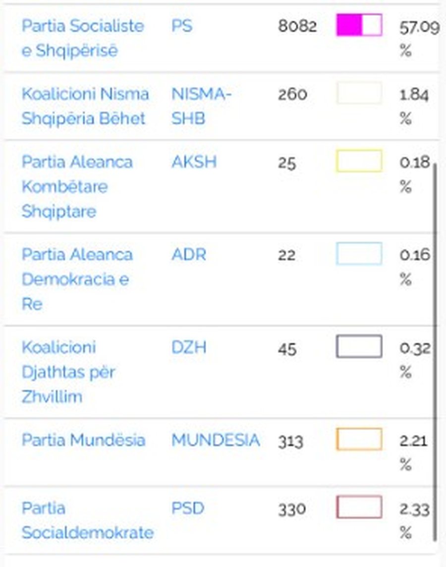Publikohen rezultatet përfundimtare të votimit elektronik në