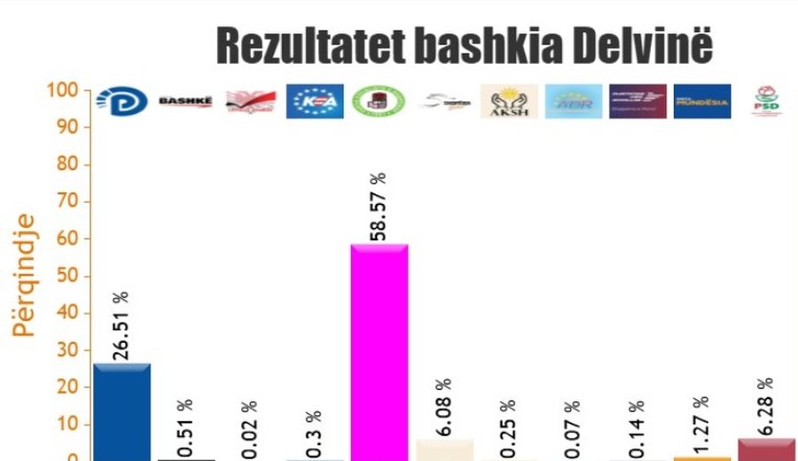 Delvina voton PS, përfundon numërimi i votave për subjektet
