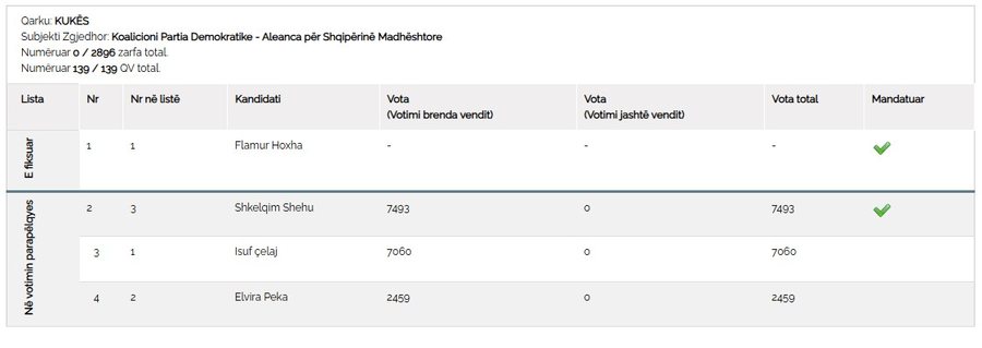 Kush janë 140 kandidatët që aktualisht fitojnë mandatin e