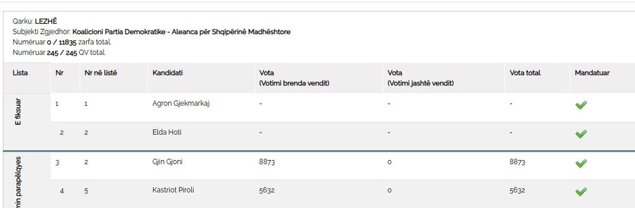 Kush janë 140 kandidatët që aktualisht fitojnë mandatin e