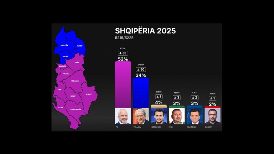 Kush janë 140 kandidatët që aktualisht fitojnë mandatin e